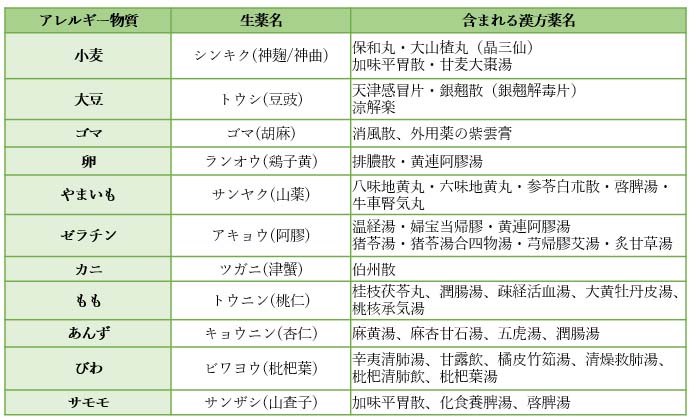 漢方薬に含まれるアレルギー成分 | 中村橋いとう内科クリニック